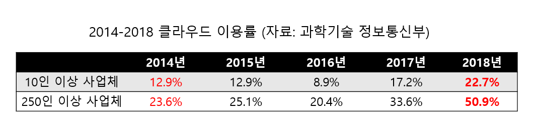 표1-클라우드 이용률