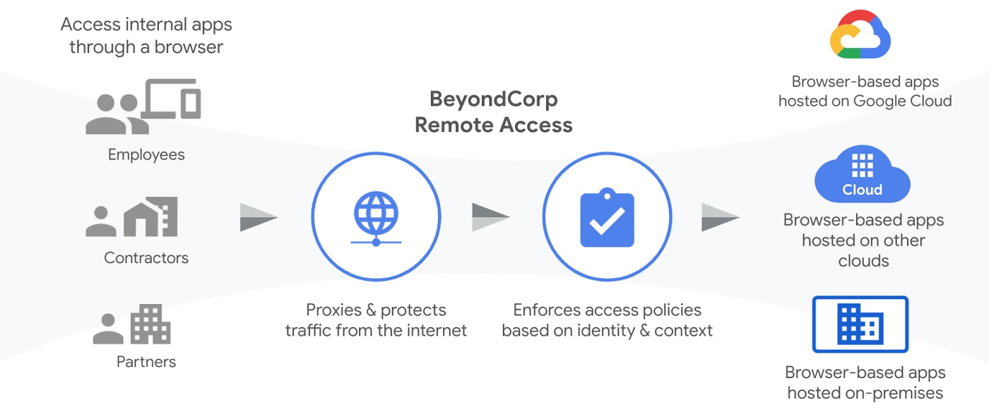 표2-BeyondCorp