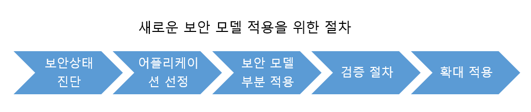 표4-보안모델적용절차