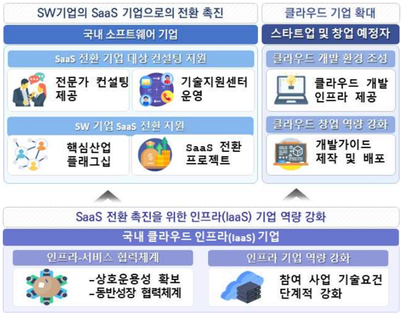 2_민간클라우드_SaaS전환