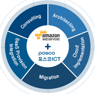 포스코 Cloud Service